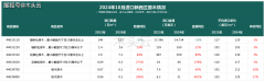 出口至中国价钱上涨2%