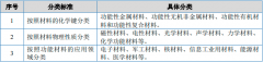 <b>2025年中国功能材料行业规模全景阐发及预测（含</b>